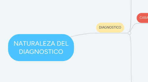 Mind Map: NATURALEZA DEL DIAGNOSTICO