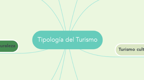 Mind Map: Tipología del Turismo