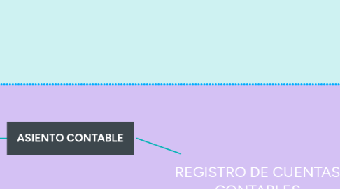 Mind Map: REGISTRO DE CUENTAS CONTABLES