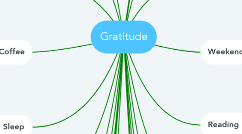 Mind Map: Gratitude