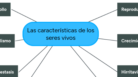 Mind Map: Las características de los seres vivos