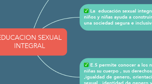 Mind Map: EDUCACION SEXUAL INTEGRAL