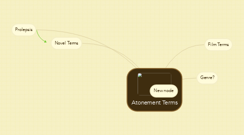 Mind Map: Atonement Terms