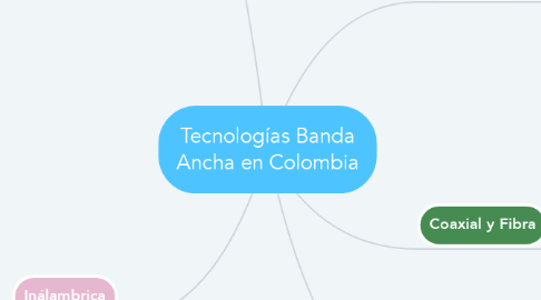 Mind Map: Tecnologías Banda Ancha en Colombia
