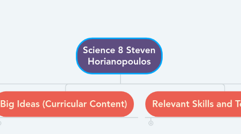 Mind Map: Science 8 Steven Horianopoulos