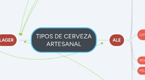 Mind Map: TIPOS DE CERVEZA ARTESANAL