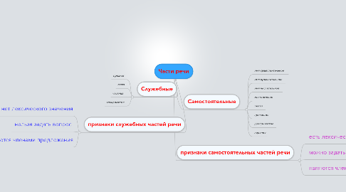 Mind Map: Части речи