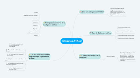 Mind Map: Inteligencia Artificial