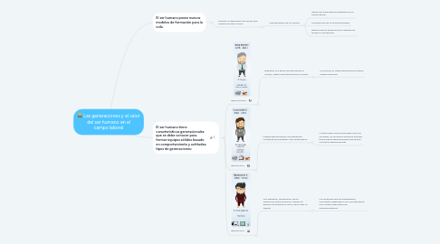 Mind Map: Las generaciones y el valor del ser humano en el campo laboral