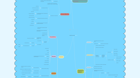 Mind Map: NEUROPSICOLOGÍA