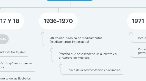 Mind Map: HISTORIA MEDICAMENTOS