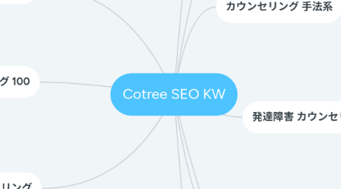 Mind Map: Cotree SEO KW