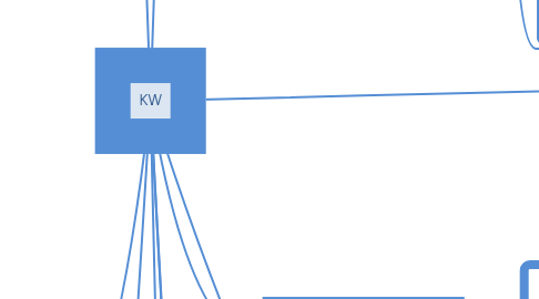 Mind Map: KW
