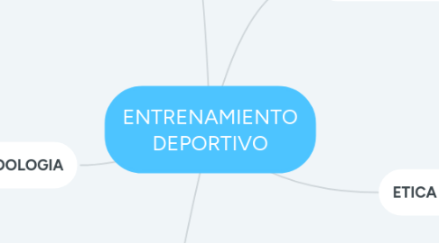 Mind Map: ENTRENAMIENTO DEPORTIVO