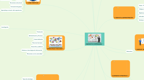 Mind Map: DIAGNOSTICO EMPRESARIAL