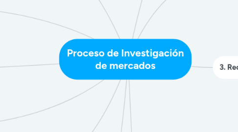 Mind Map: Proceso de Investigación de mercados