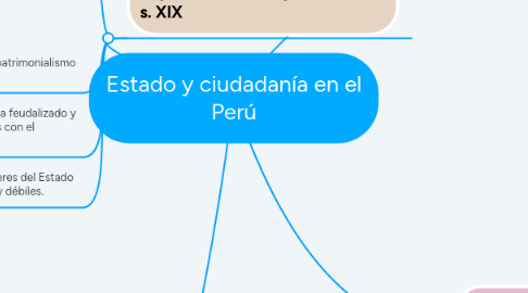 Mind Map: Estado y ciudadanía en el Perú