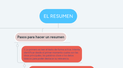 Mind Map: EL RESUMEN