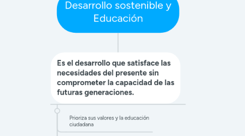 Mind Map: Desarrollo sostenible y Educación