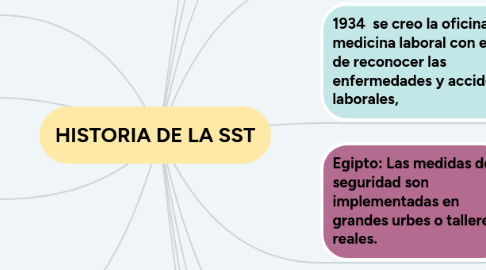 Mind Map: HISTORIA DE LA SST