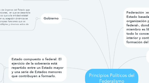 Mind Map: Principios Políticos del Federalismo