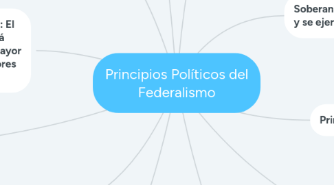 Mind Map: Principios Políticos del Federalismo