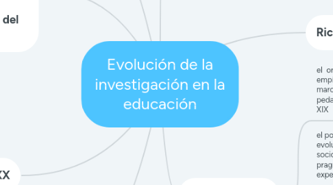 Mind Map: Evolución de la investigación en la educación