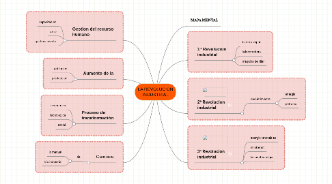 Mind Map: LA REVOLUCION INDUSTRIAL