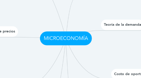 Mind Map: MICROECONOMÍA