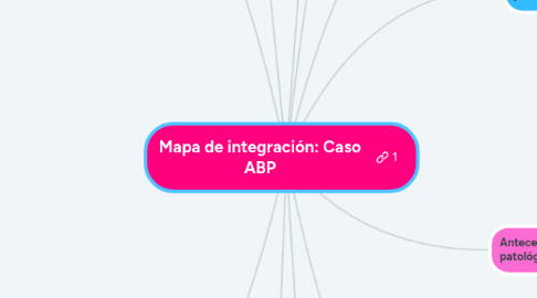 Mind Map: Mapa de integración: Caso ABP