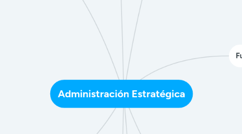 Mind Map: Administración Estratégica