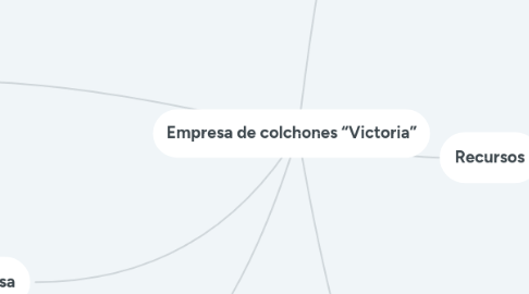 Mind Map: Empresa de colchones “Victoria”