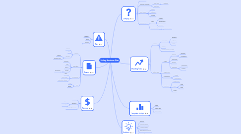 Mind Map: Selling Business Plan