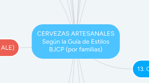 Mind Map: CERVEZAS ARTESANALES Según la Guía de Estilos BJCP (por familias)