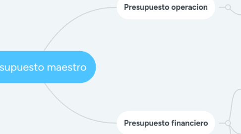 Mind Map: Presupuesto maestro