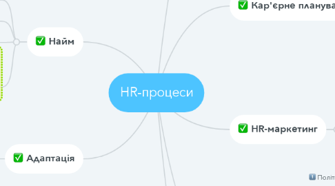 Mind Map: HR-процеси