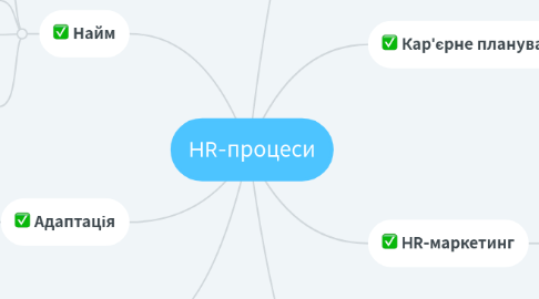 Mind Map: HR-процеси