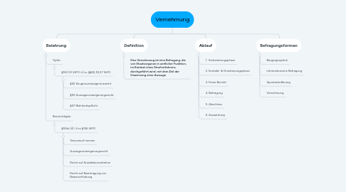 Mind Map: Vernehmung