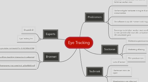 Mind Map: Eye Tracking