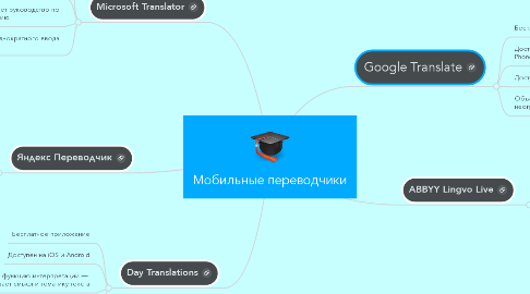 Mind Map: Мобильные переводчики