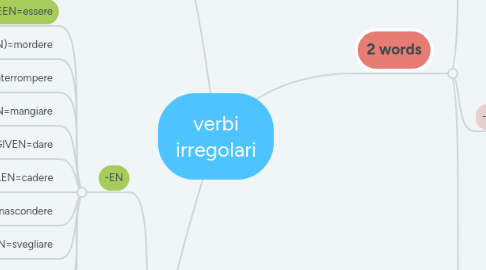 Mind Map: verbi irregolari