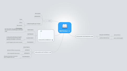 Mind Map: PROTOCOLO