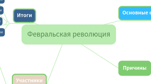 Mind Map: Февральская революция