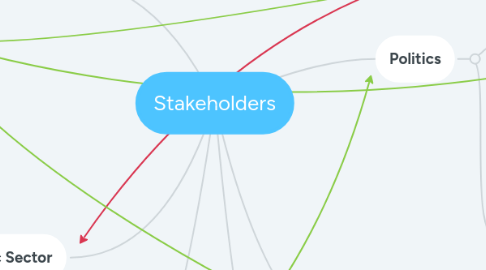 Mind Map: Stakeholders