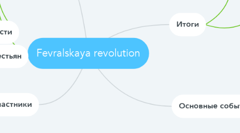 Mind Map: Fevralskaya revolution