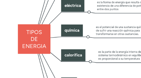 Mind Map: TIPOS DE ENERGIA