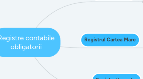 Mind Map: Registre contabile obligatorii