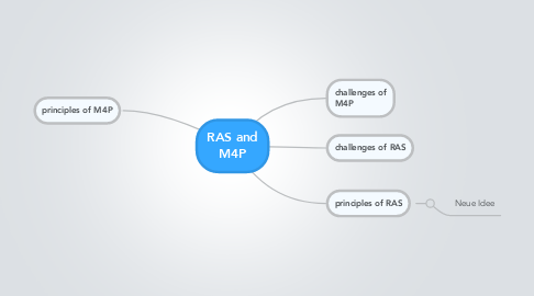 Mind Map: RAS and M4P