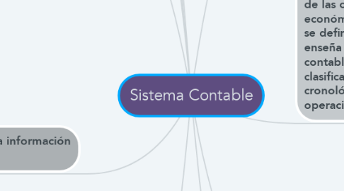 Mind Map: Sistema Contable