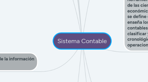 Mind Map: Sistema Contable